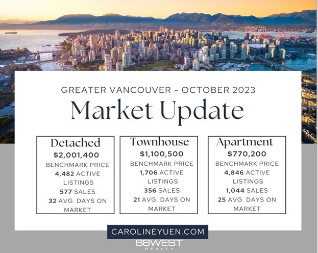 October 2023 Real Estate Market for Greater Vancouver October 2023 Real Estate Market for Greater Vancouver