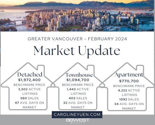Market update Feb 2024 real estate market update for Greater Vancouver for February 2024
