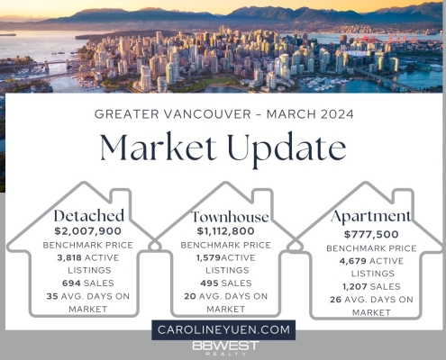 March 2024 real estate update for Greater Vancouver.